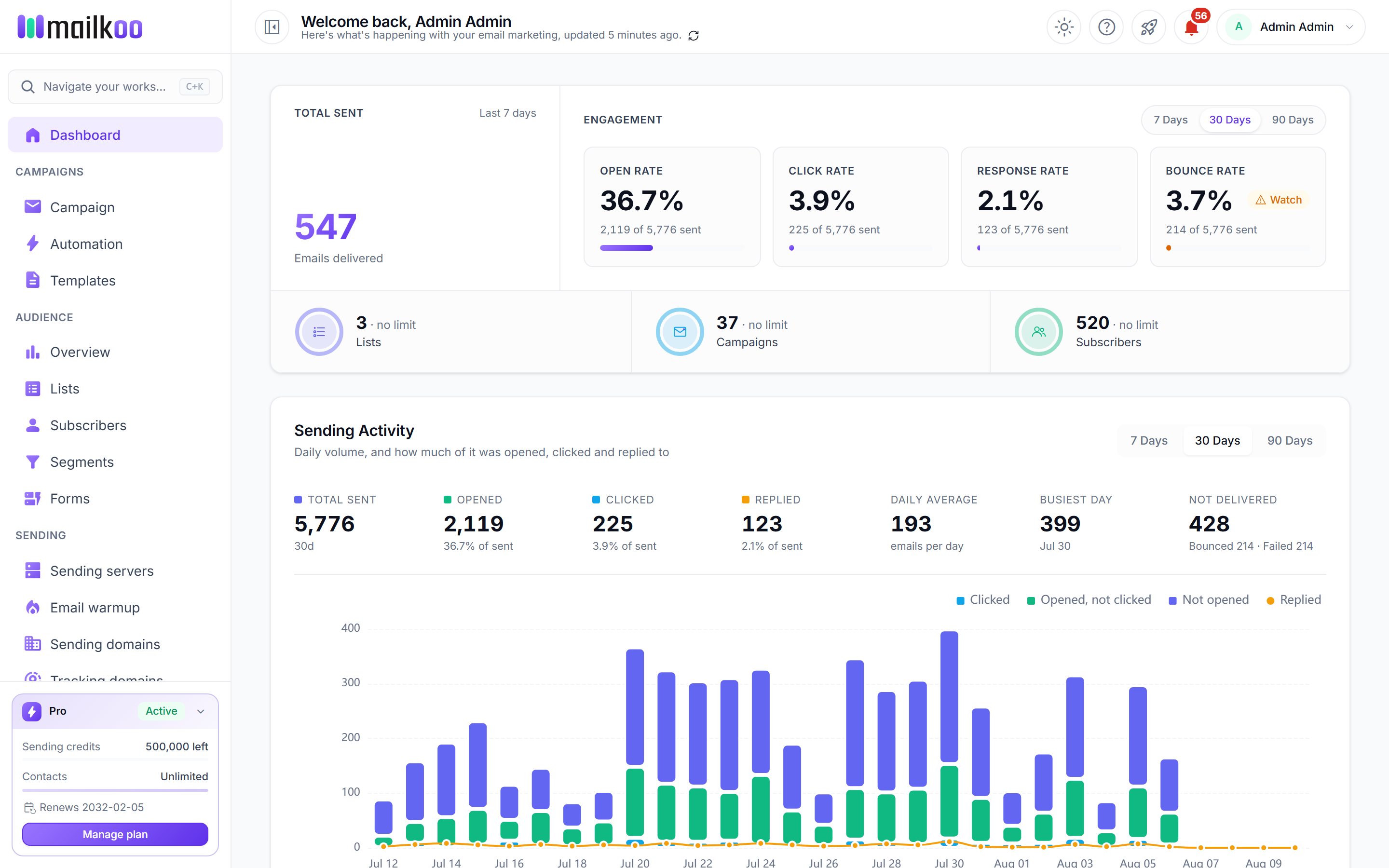 The Mailkoo dashboard: campaigns, automations, lists and delivery reports in one place.